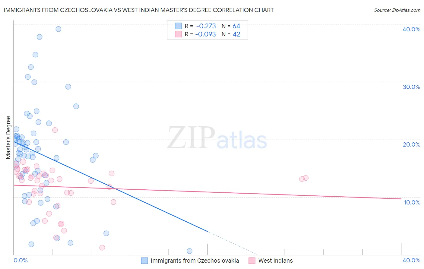 Immigrants from Czechoslovakia vs West Indian Master's Degree