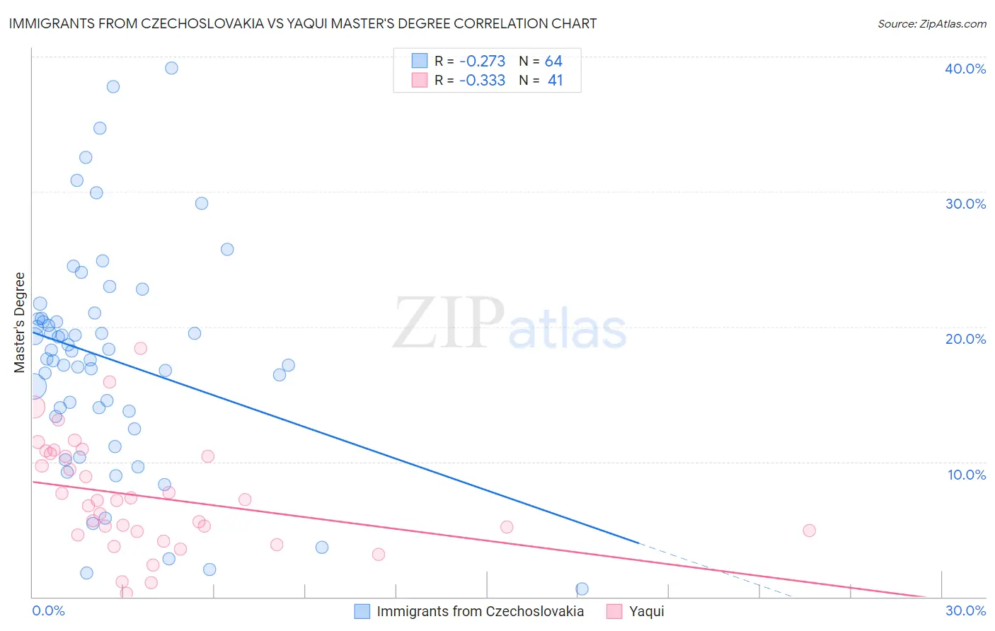 Immigrants from Czechoslovakia vs Yaqui Master's Degree