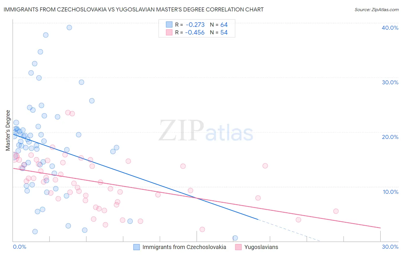 Immigrants from Czechoslovakia vs Yugoslavian Master's Degree