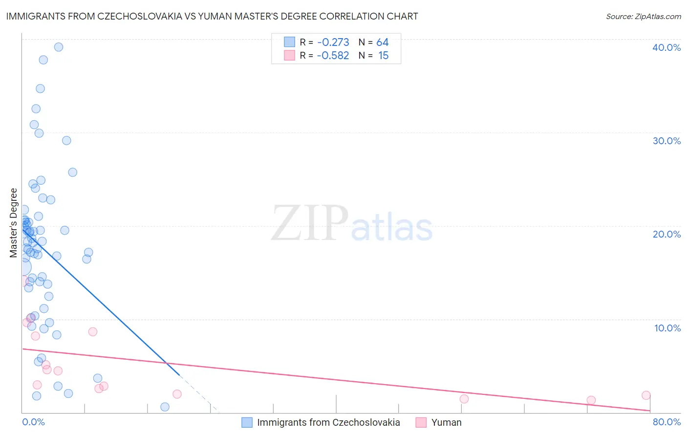Immigrants from Czechoslovakia vs Yuman Master's Degree