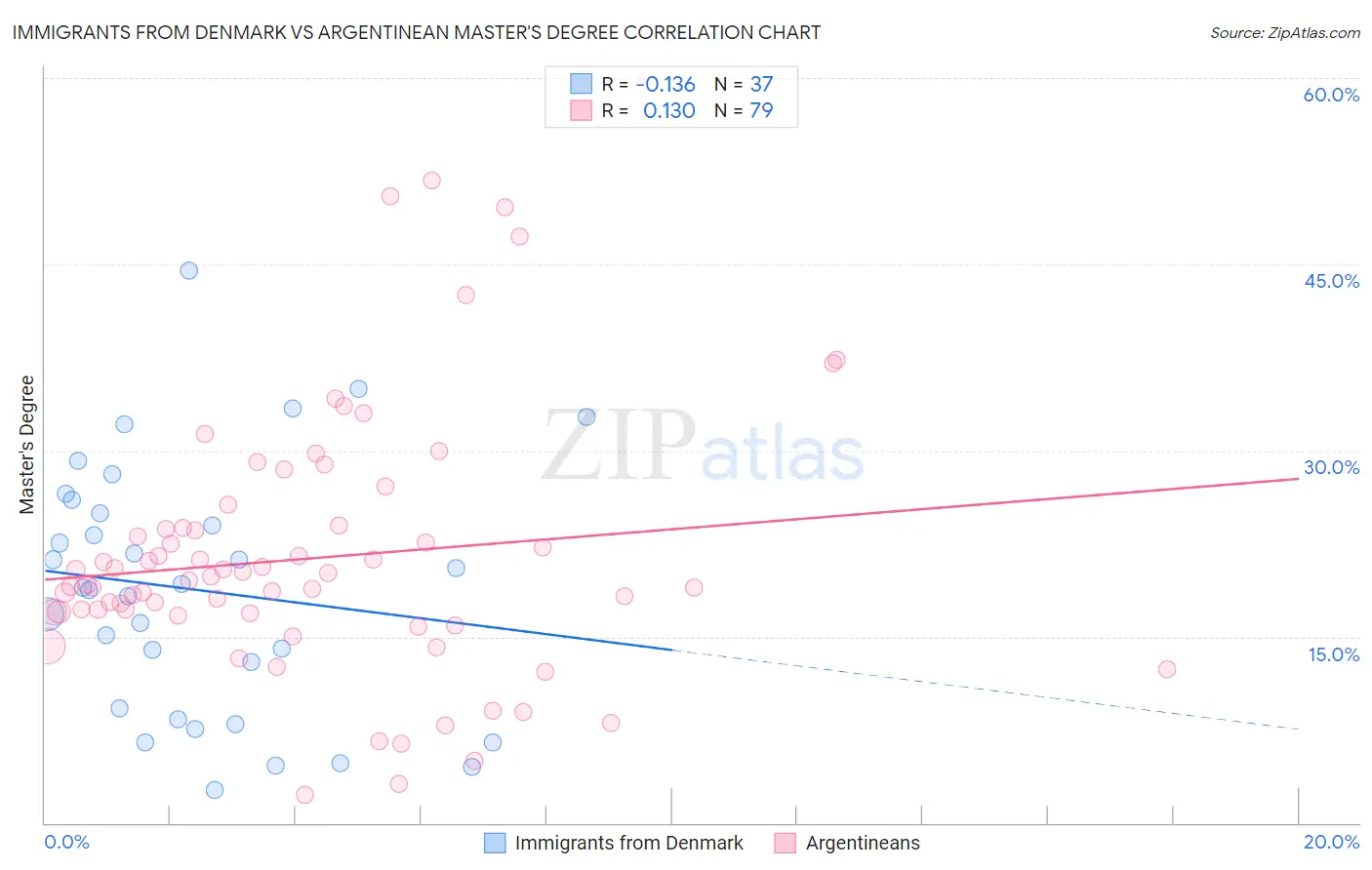 Immigrants from Denmark vs Argentinean Master's Degree