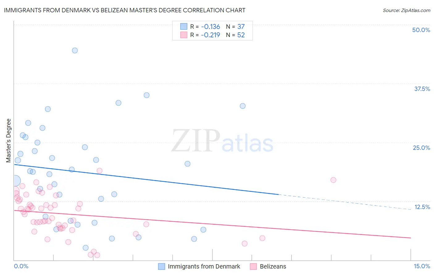 Immigrants from Denmark vs Belizean Master's Degree