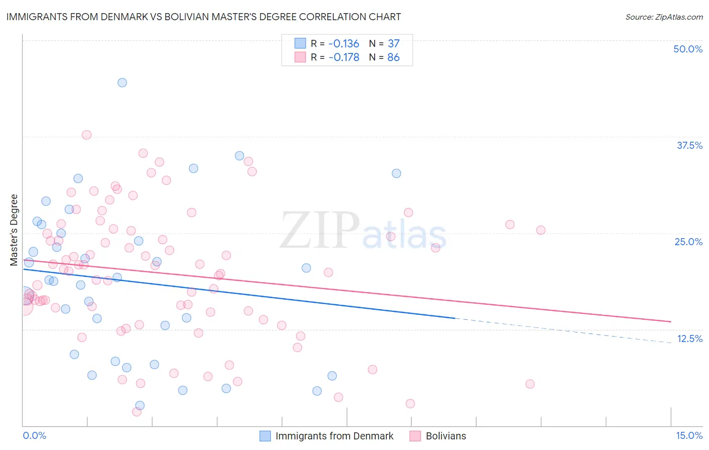 Immigrants from Denmark vs Bolivian Master's Degree