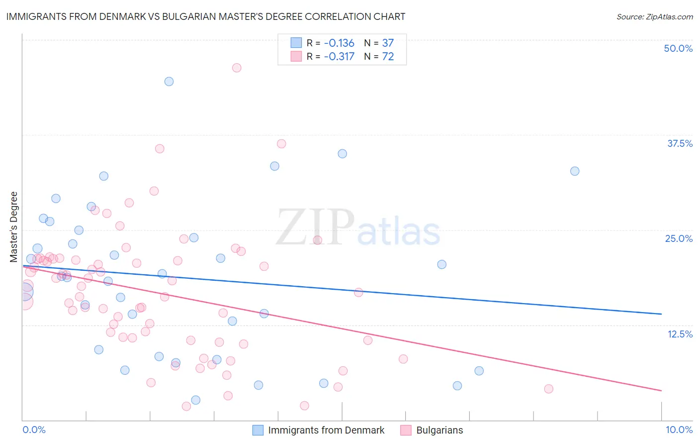 Immigrants from Denmark vs Bulgarian Master's Degree