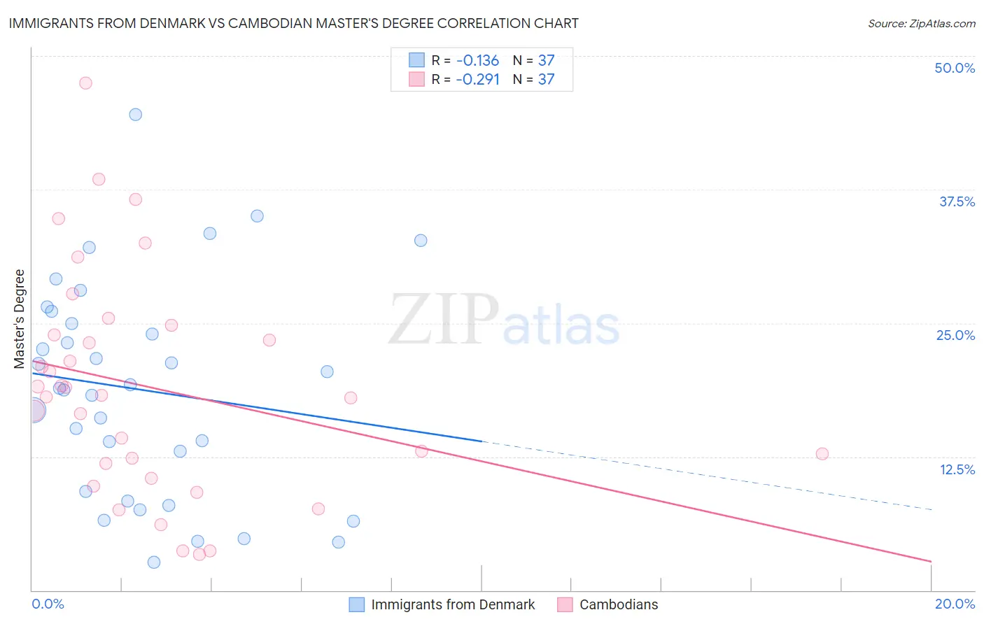 Immigrants from Denmark vs Cambodian Master's Degree