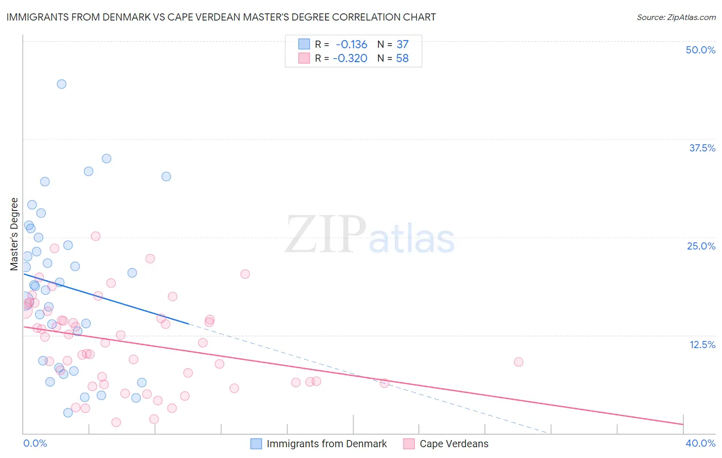 Immigrants from Denmark vs Cape Verdean Master's Degree