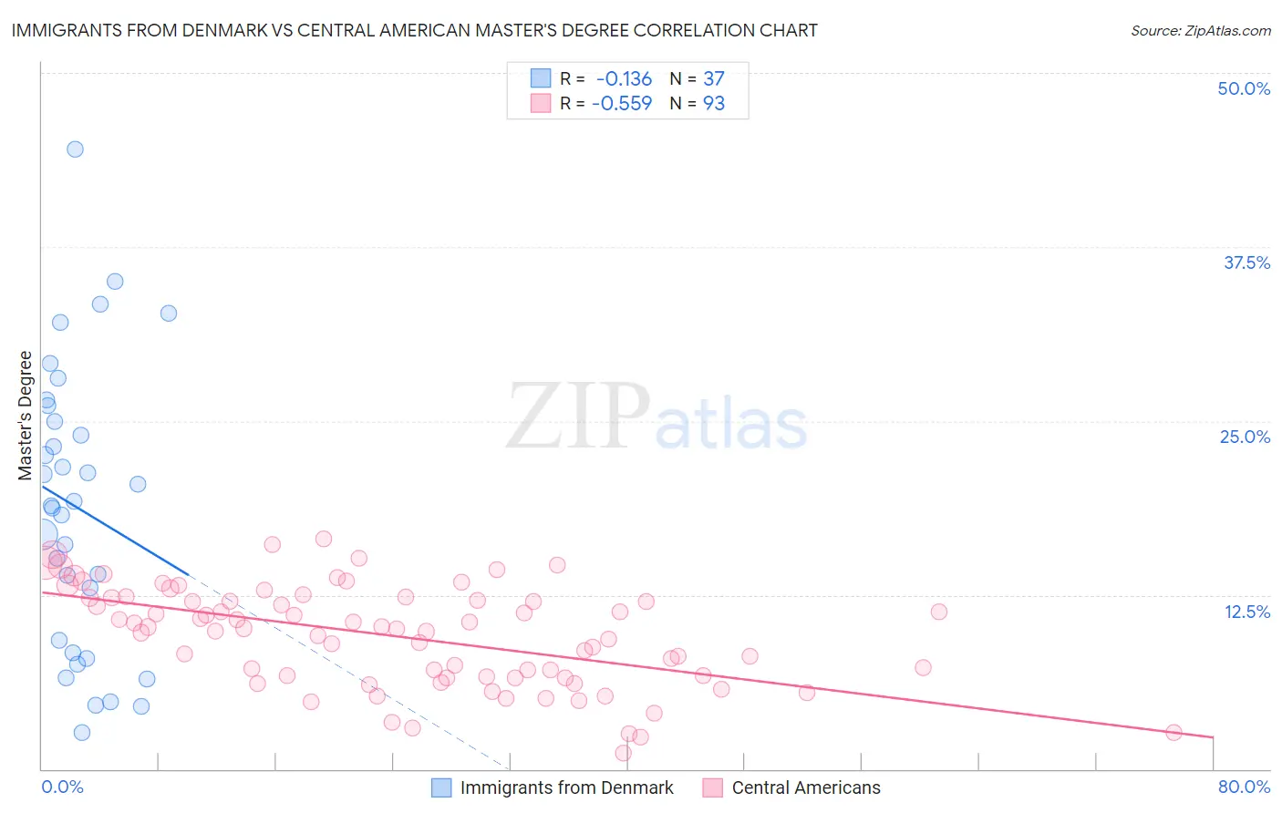 Immigrants from Denmark vs Central American Master's Degree