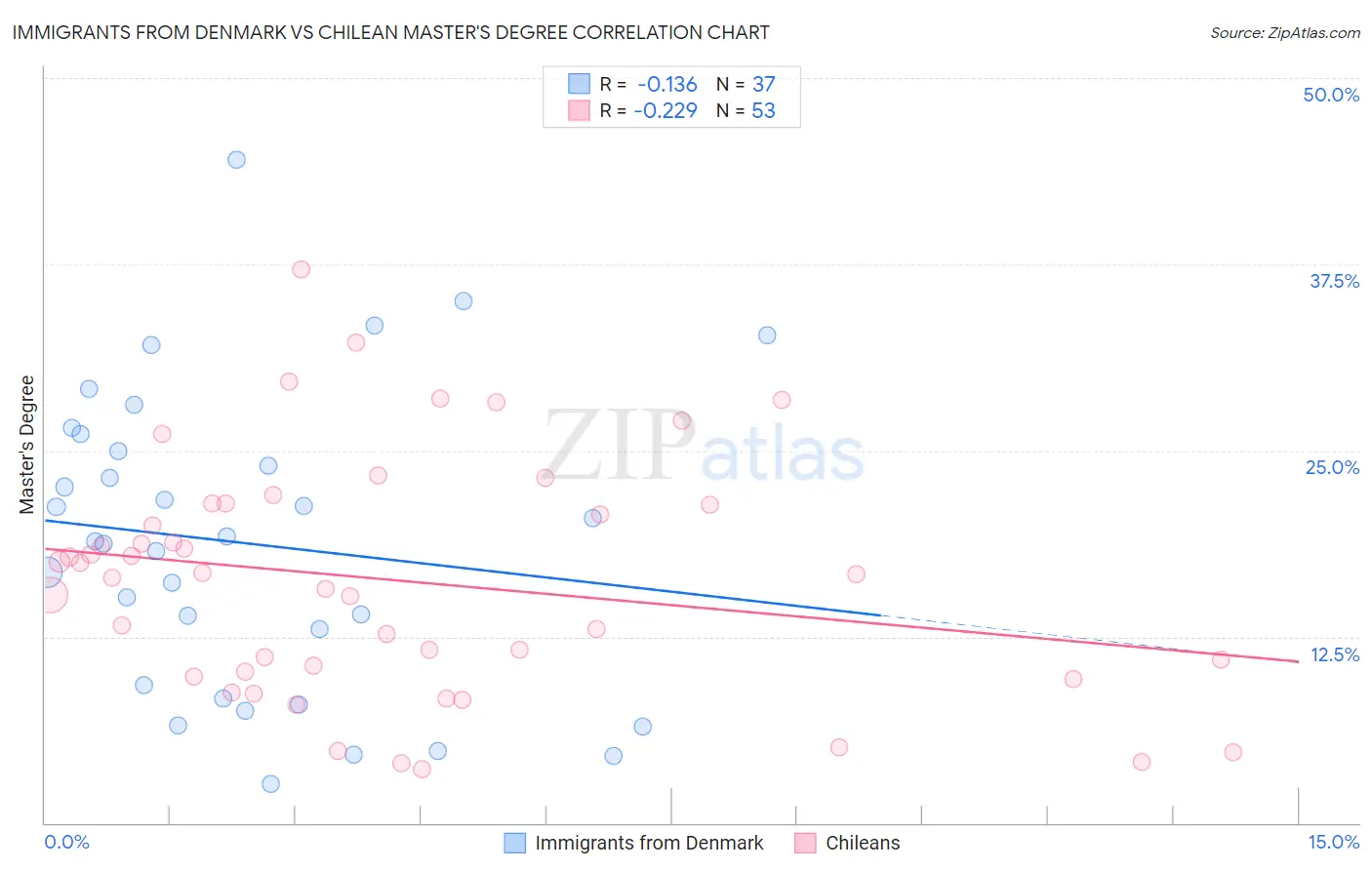 Immigrants from Denmark vs Chilean Master's Degree