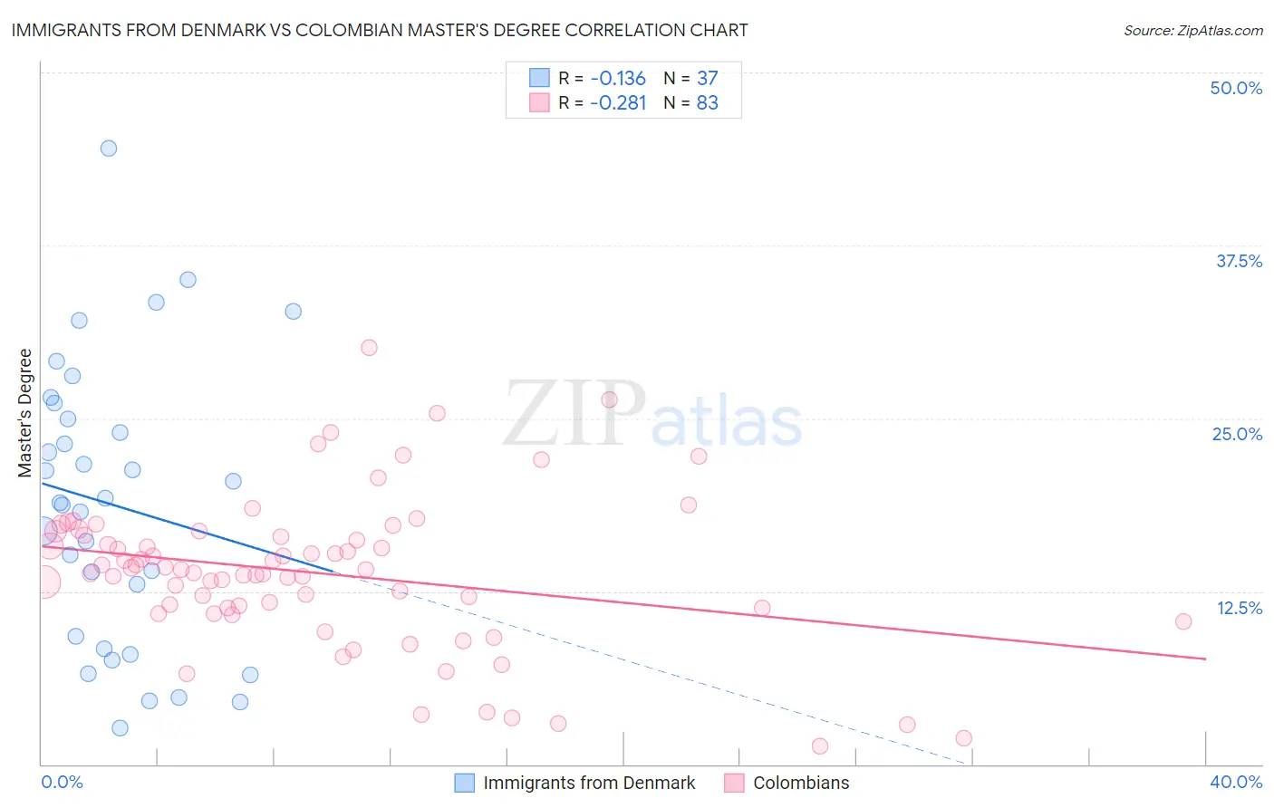 Immigrants from Denmark vs Colombian Master's Degree