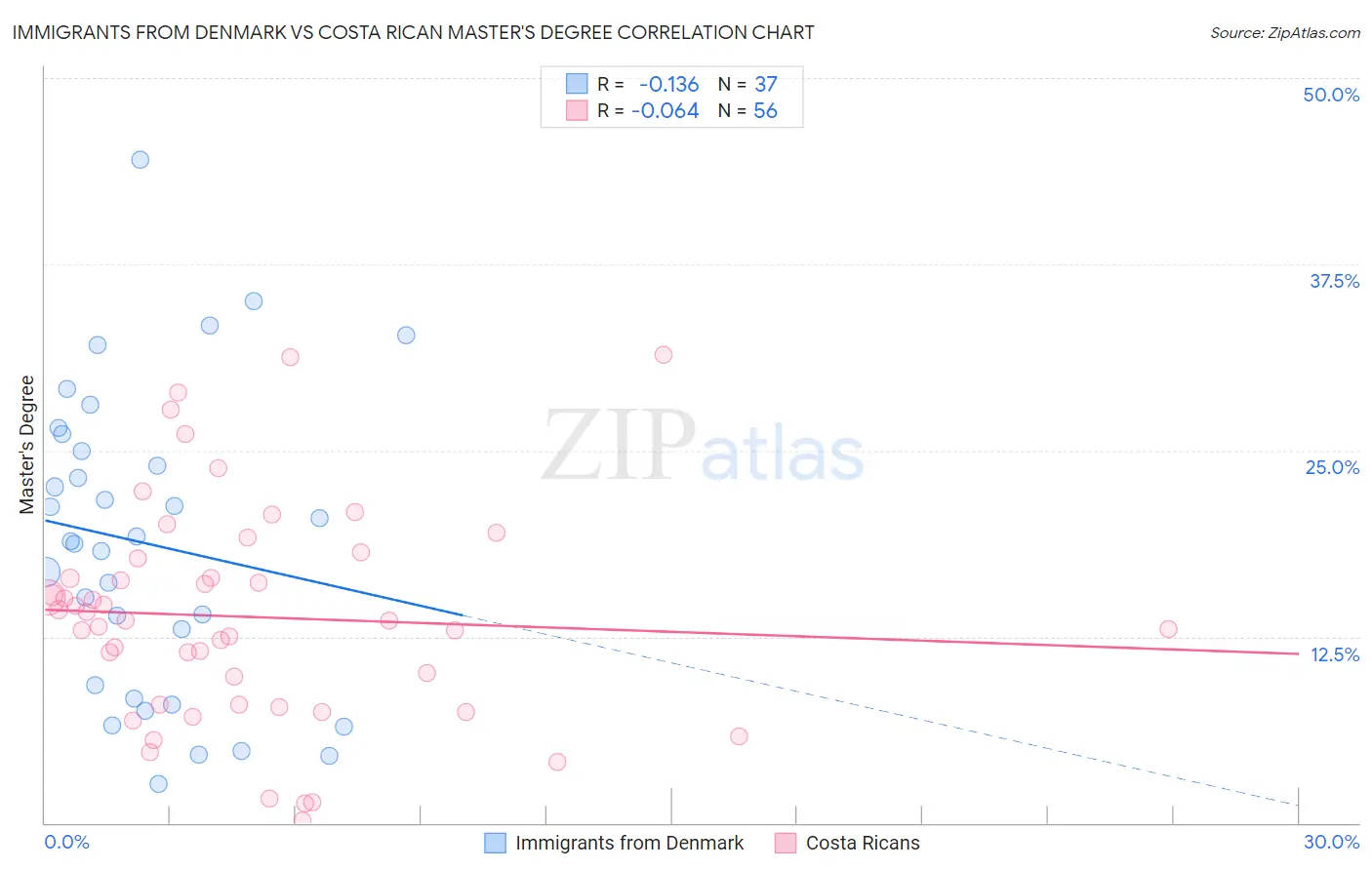 Immigrants from Denmark vs Costa Rican Master's Degree