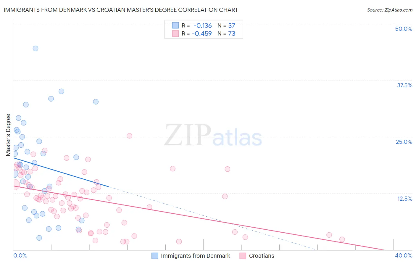 Immigrants from Denmark vs Croatian Master's Degree