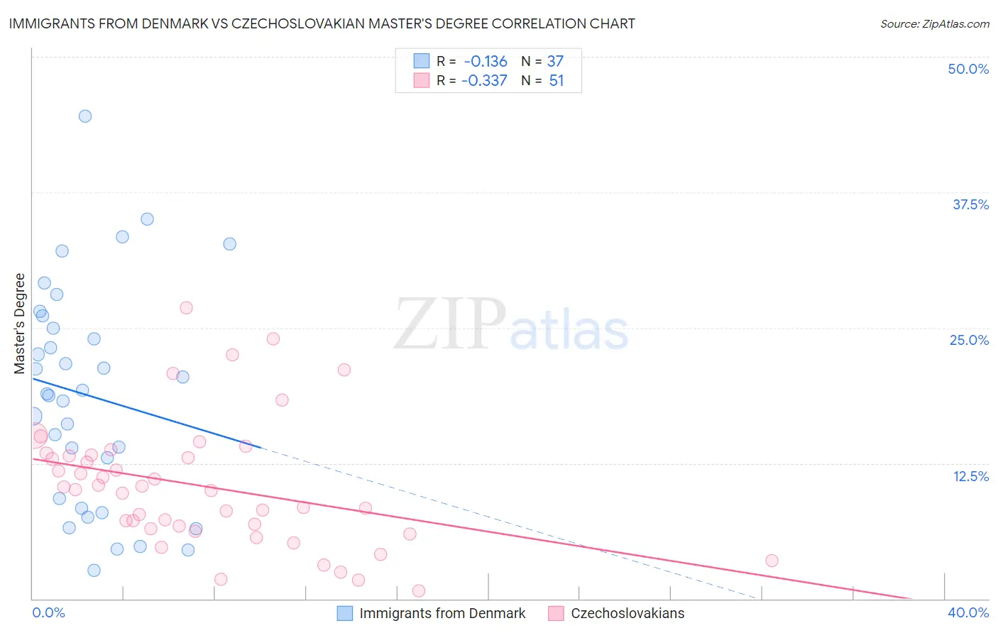 Immigrants from Denmark vs Czechoslovakian Master's Degree