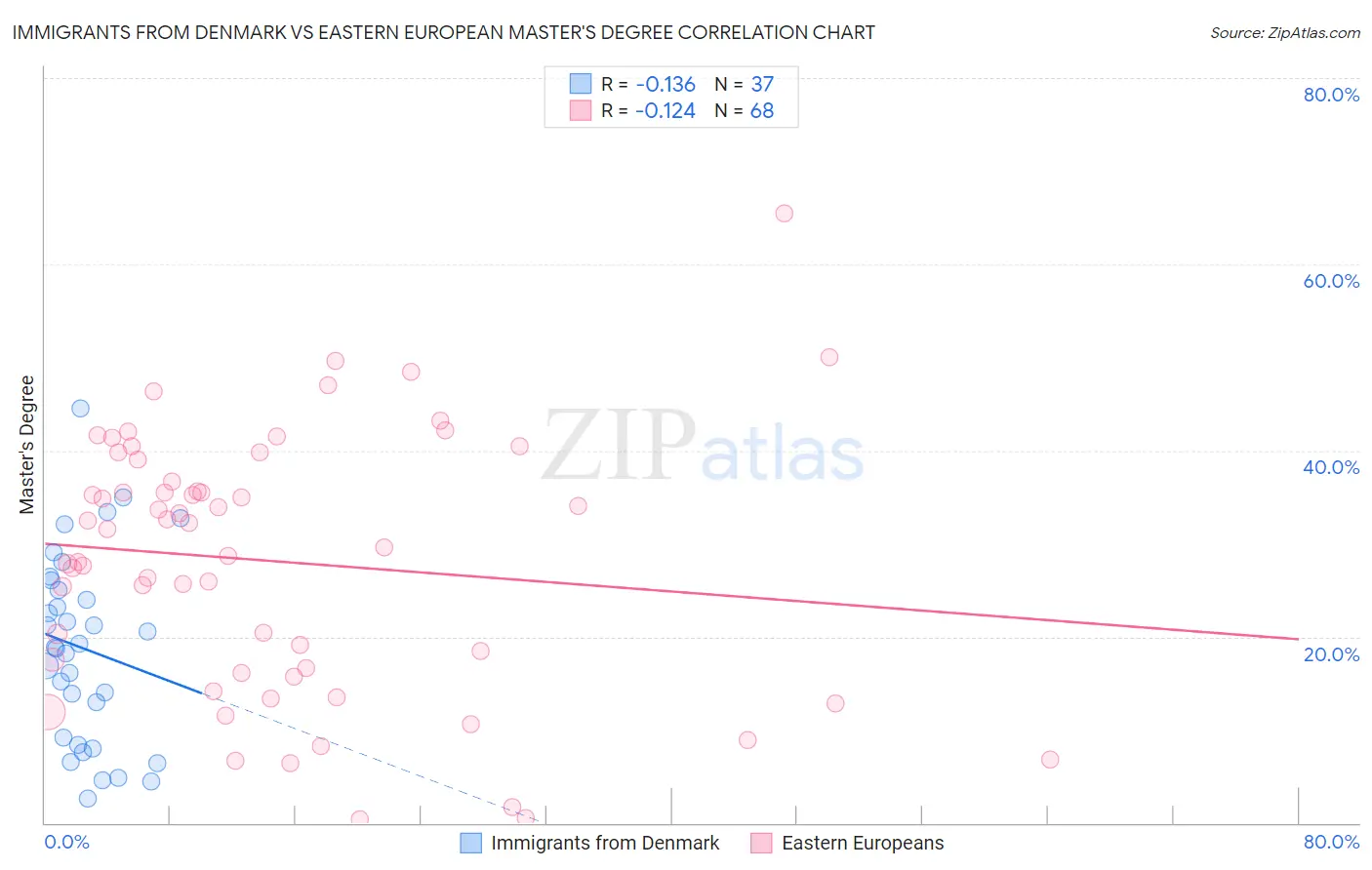 Immigrants from Denmark vs Eastern European Master's Degree