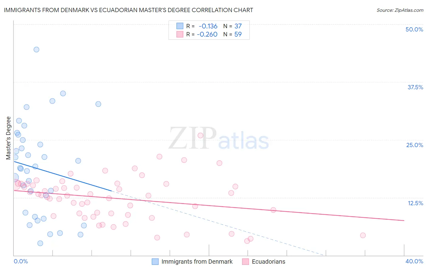 Immigrants from Denmark vs Ecuadorian Master's Degree