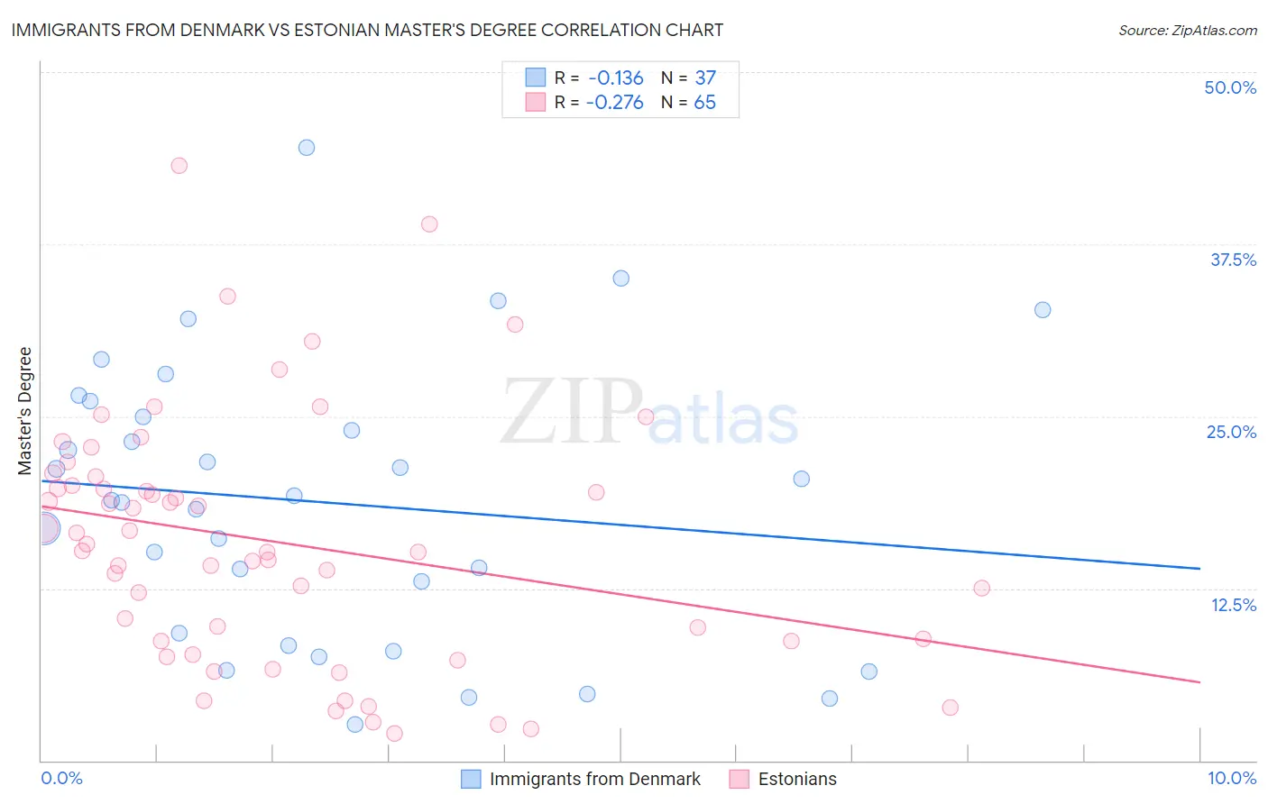Immigrants from Denmark vs Estonian Master's Degree