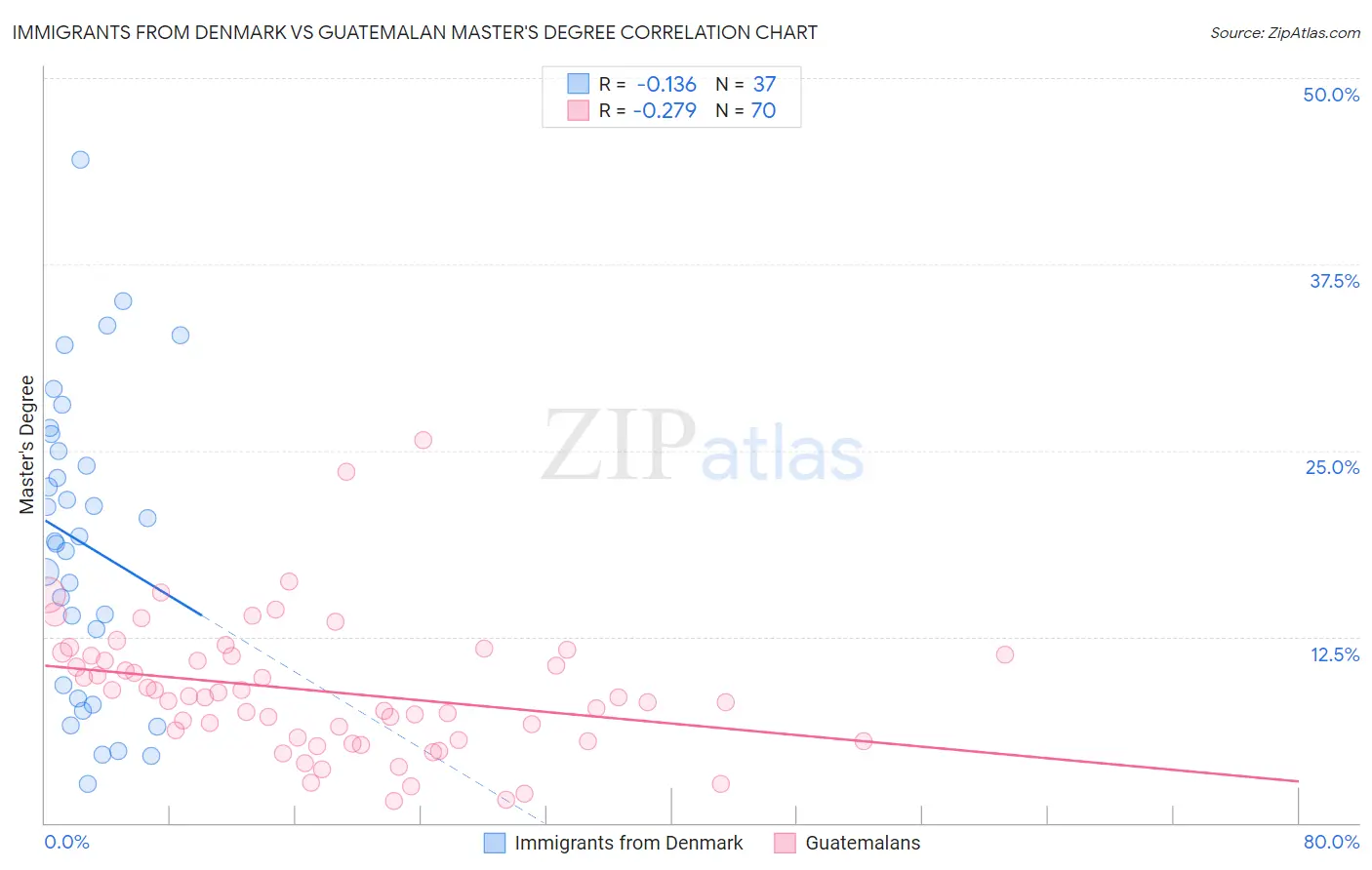 Immigrants from Denmark vs Guatemalan Master's Degree