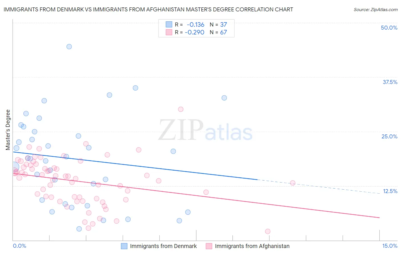 Immigrants from Denmark vs Immigrants from Afghanistan Master's Degree