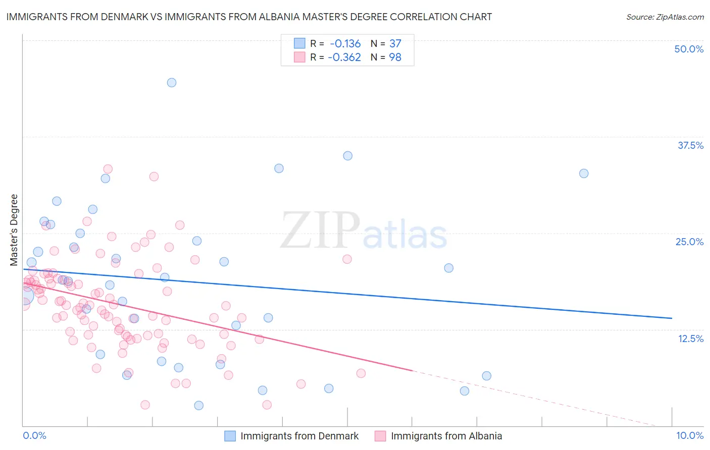 Immigrants from Denmark vs Immigrants from Albania Master's Degree