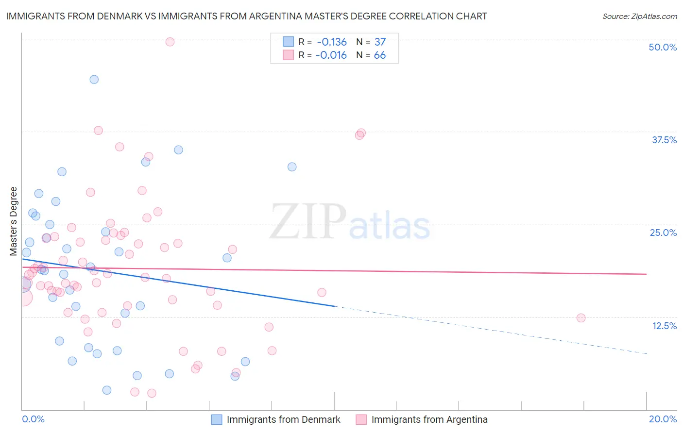 Immigrants from Denmark vs Immigrants from Argentina Master's Degree