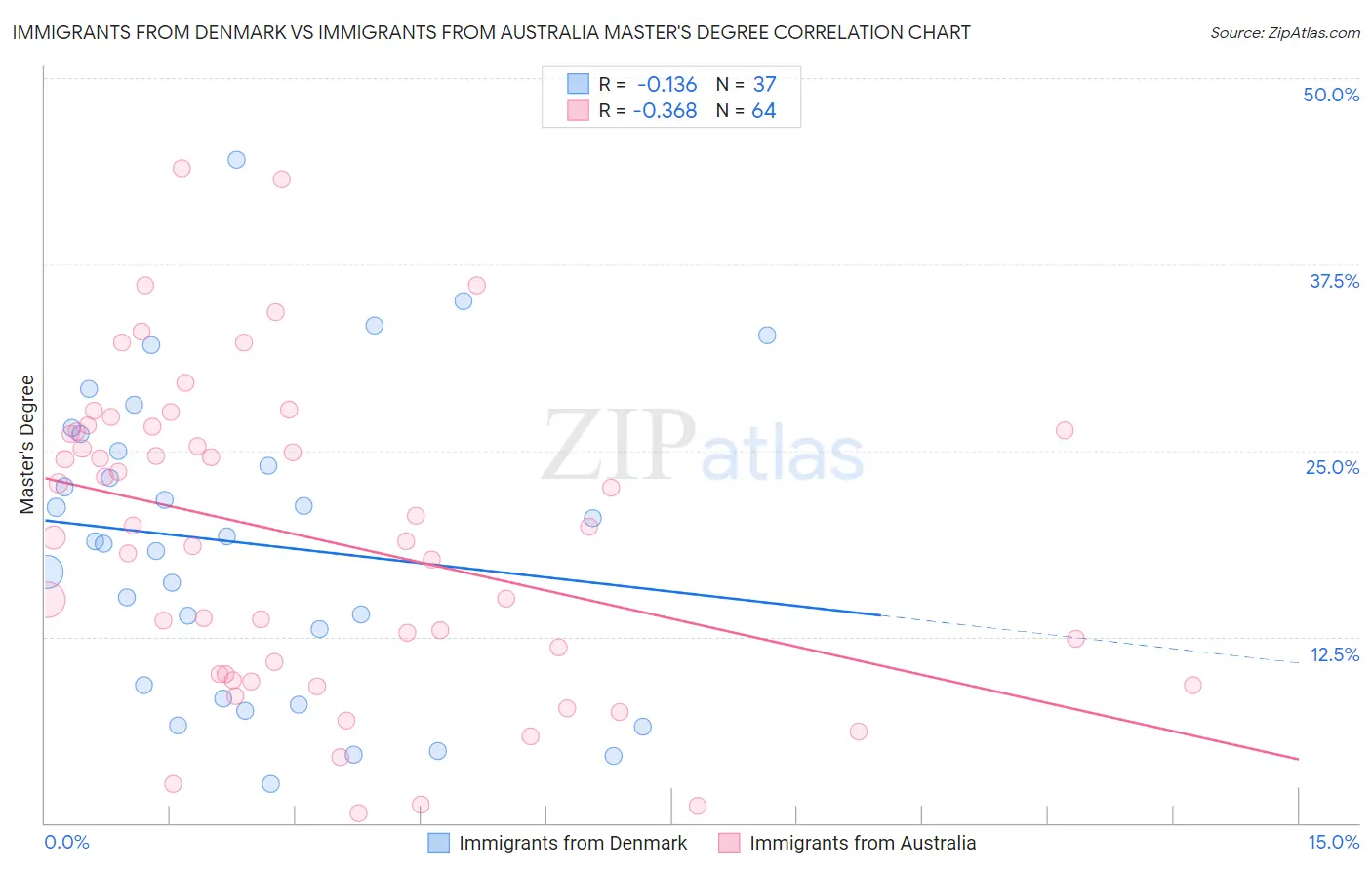 Immigrants from Denmark vs Immigrants from Australia Master's Degree