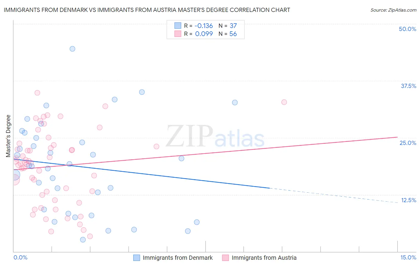 Immigrants from Denmark vs Immigrants from Austria Master's Degree