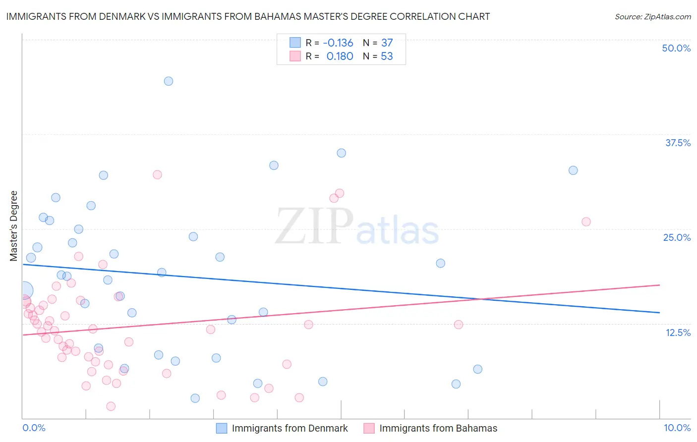 Immigrants from Denmark vs Immigrants from Bahamas Master's Degree