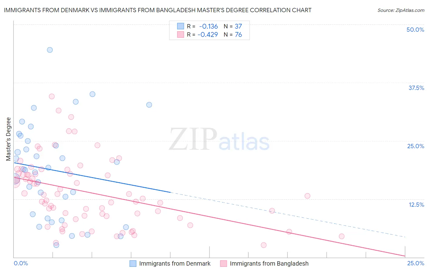 Immigrants from Denmark vs Immigrants from Bangladesh Master's Degree