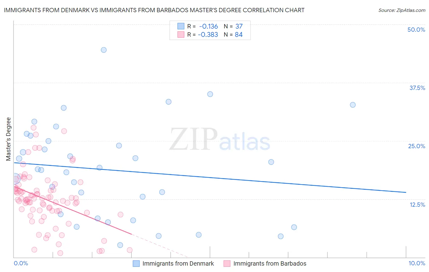 Immigrants from Denmark vs Immigrants from Barbados Master's Degree