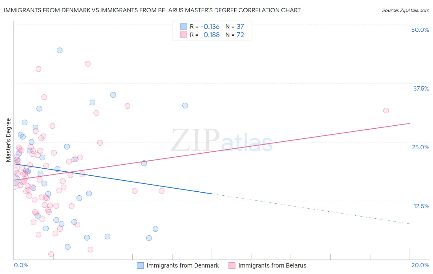 Immigrants from Denmark vs Immigrants from Belarus Master's Degree