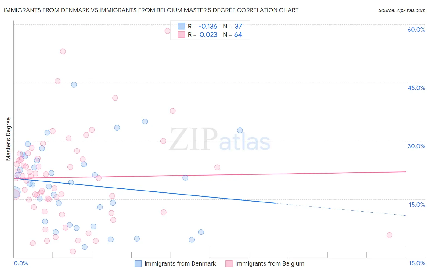 Immigrants from Denmark vs Immigrants from Belgium Master's Degree