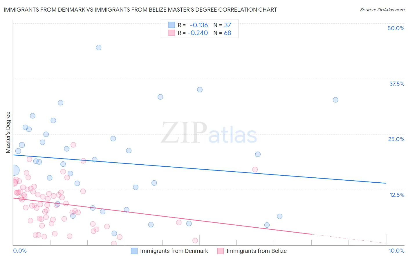 Immigrants from Denmark vs Immigrants from Belize Master's Degree
