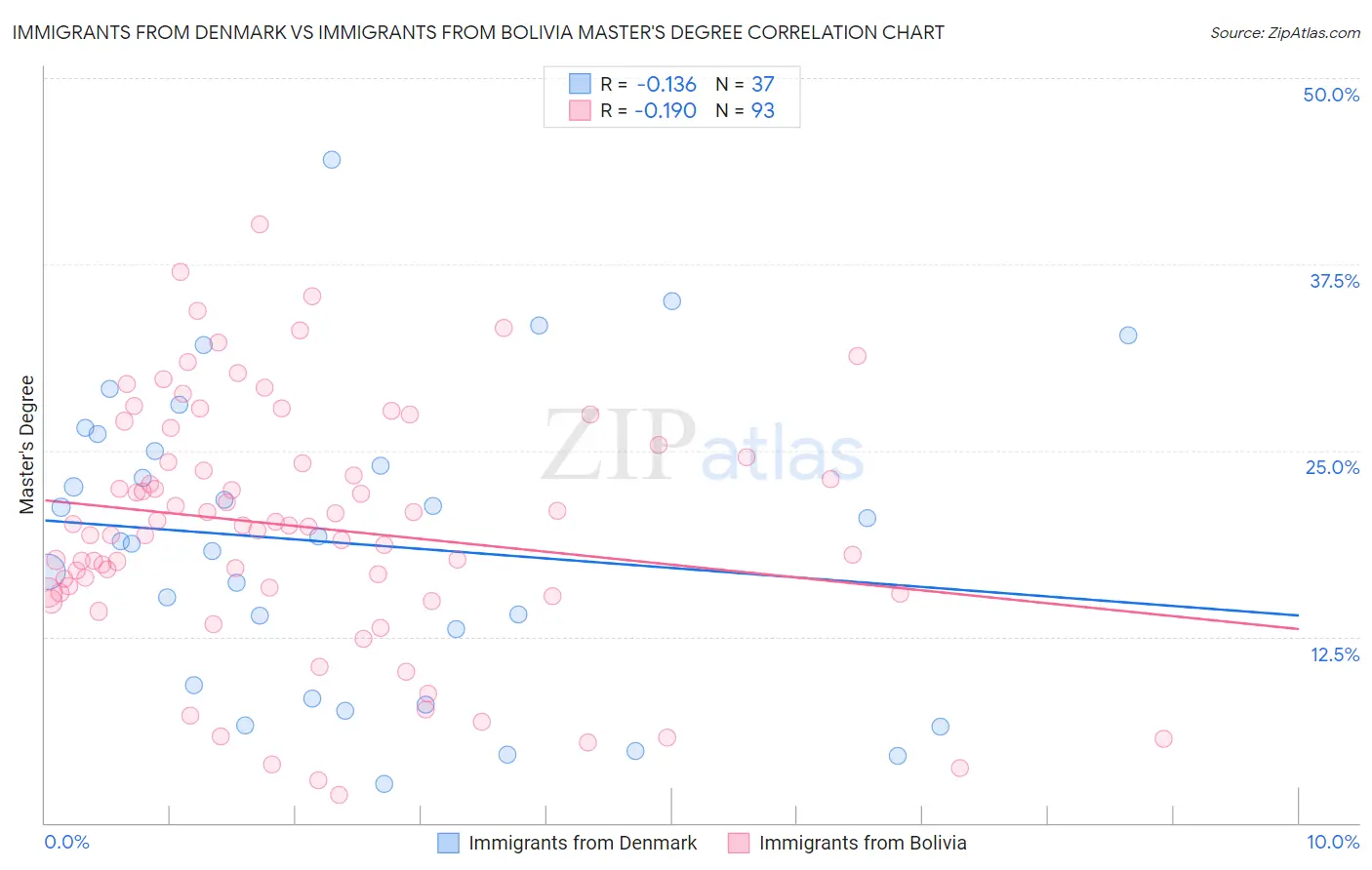 Immigrants from Denmark vs Immigrants from Bolivia Master's Degree
