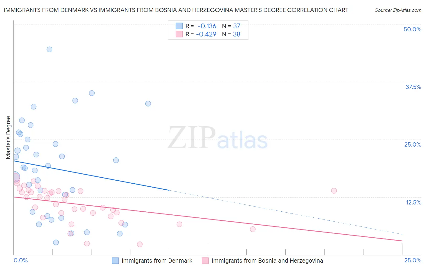 Immigrants from Denmark vs Immigrants from Bosnia and Herzegovina Master's Degree