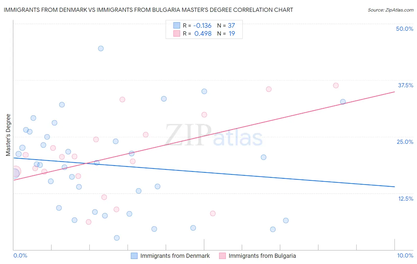 Immigrants from Denmark vs Immigrants from Bulgaria Master's Degree
