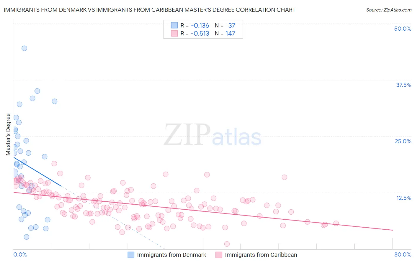 Immigrants from Denmark vs Immigrants from Caribbean Master's Degree