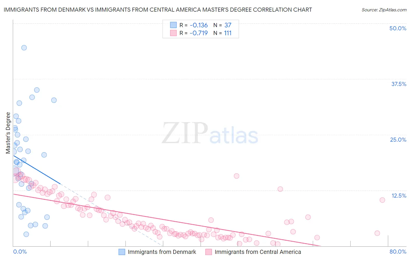 Immigrants from Denmark vs Immigrants from Central America Master's Degree