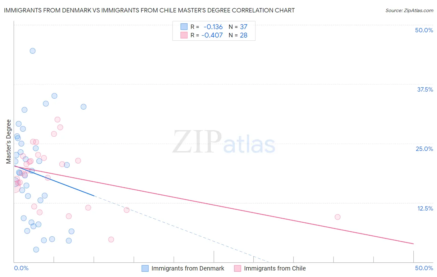 Immigrants from Denmark vs Immigrants from Chile Master's Degree