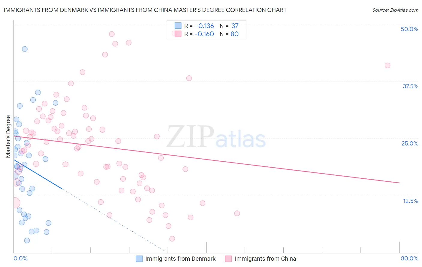 Immigrants from Denmark vs Immigrants from China Master's Degree