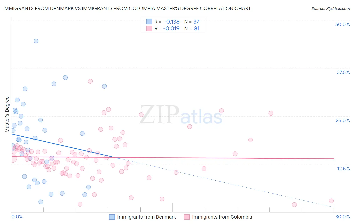 Immigrants from Denmark vs Immigrants from Colombia Master's Degree