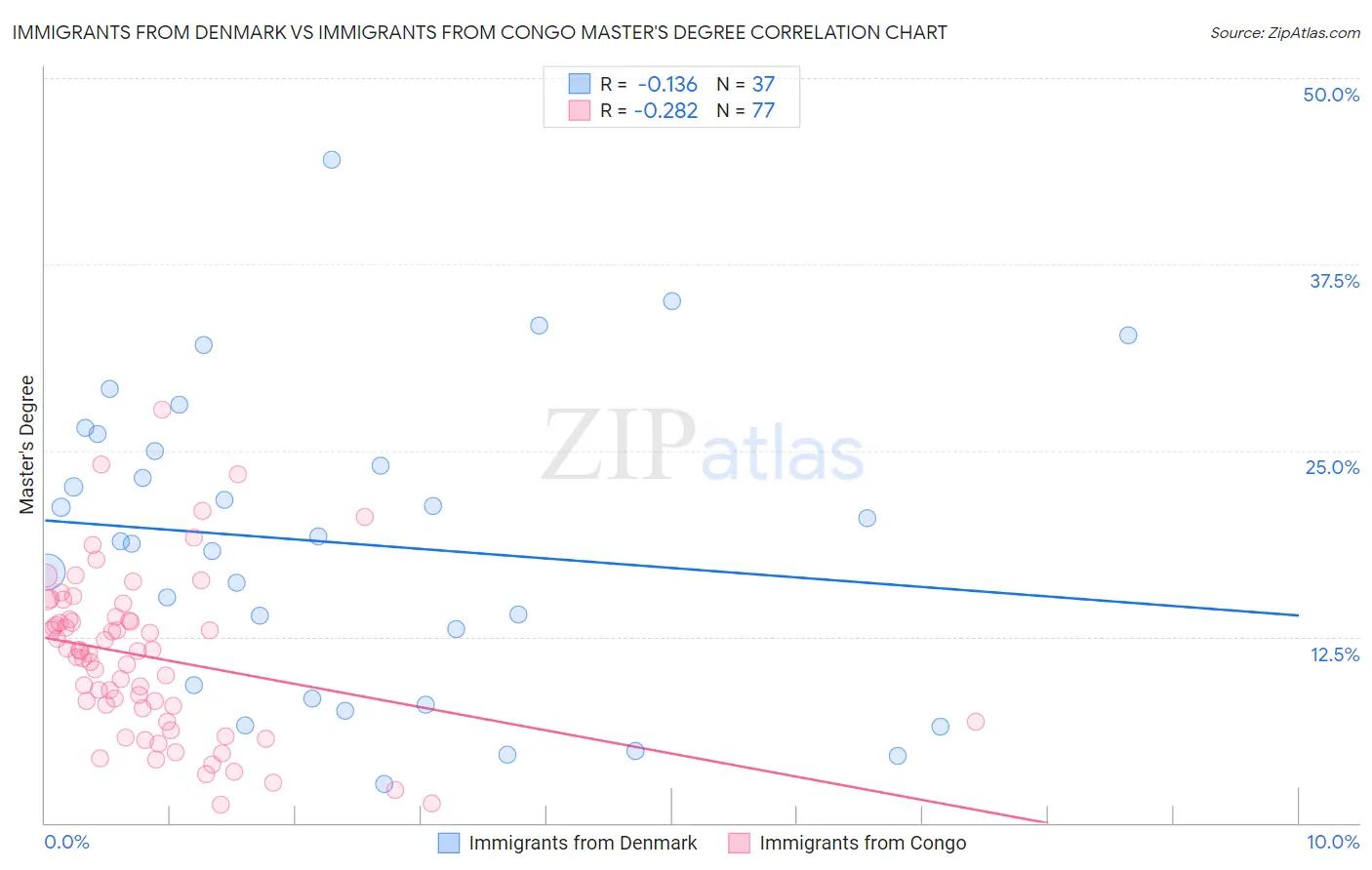 Immigrants from Denmark vs Immigrants from Congo Master's Degree