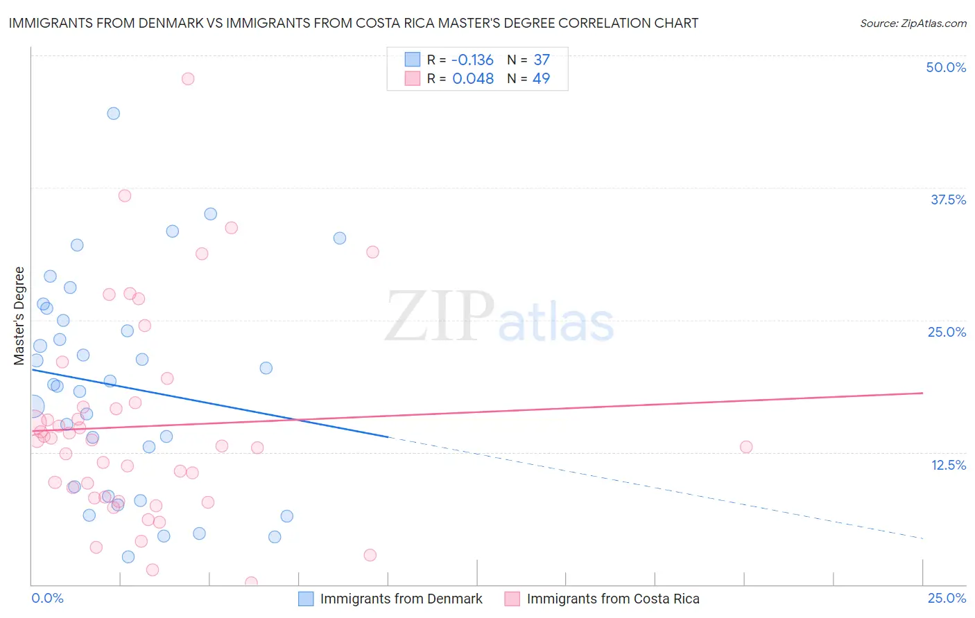 Immigrants from Denmark vs Immigrants from Costa Rica Master's Degree