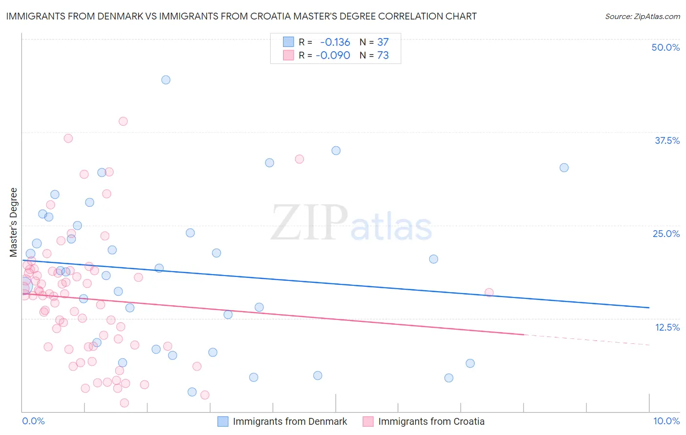 Immigrants from Denmark vs Immigrants from Croatia Master's Degree
