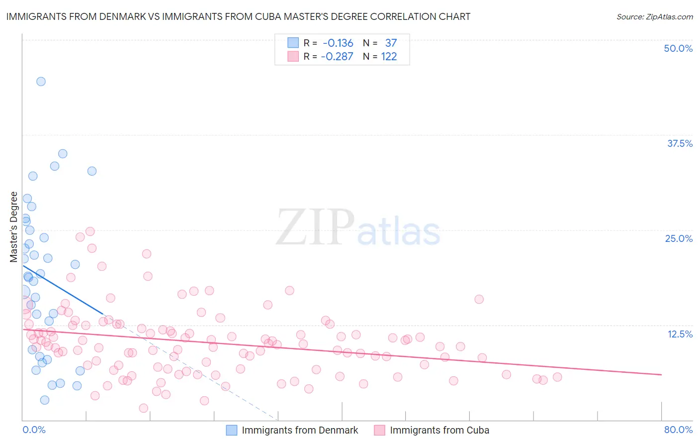 Immigrants from Denmark vs Immigrants from Cuba Master's Degree