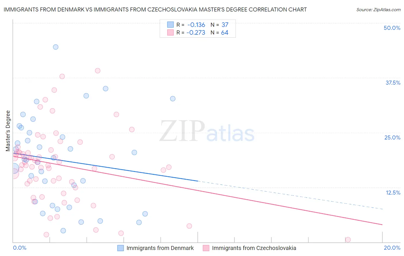 Immigrants from Denmark vs Immigrants from Czechoslovakia Master's Degree