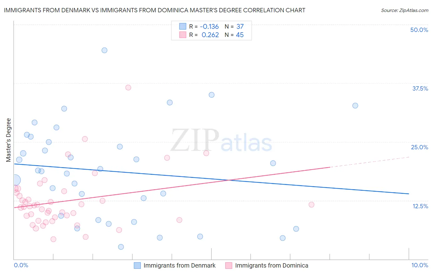 Immigrants from Denmark vs Immigrants from Dominica Master's Degree