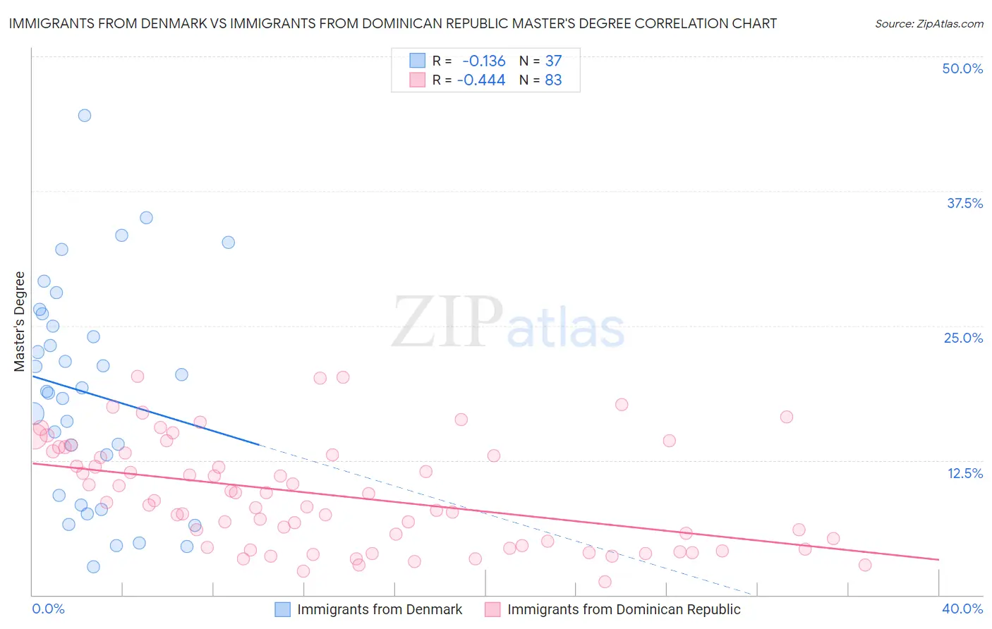 Immigrants from Denmark vs Immigrants from Dominican Republic Master's Degree