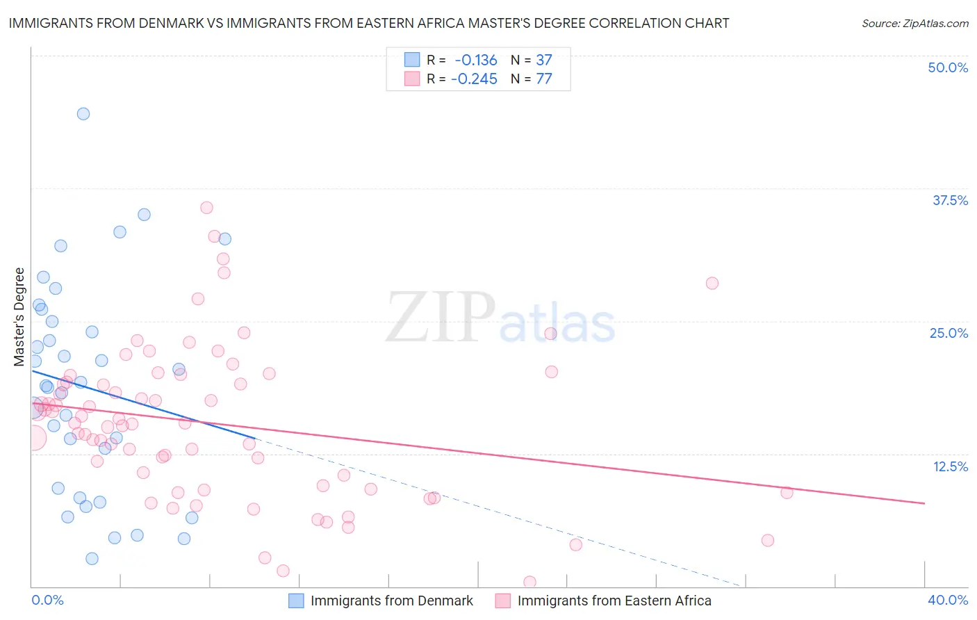 Immigrants from Denmark vs Immigrants from Eastern Africa Master's Degree