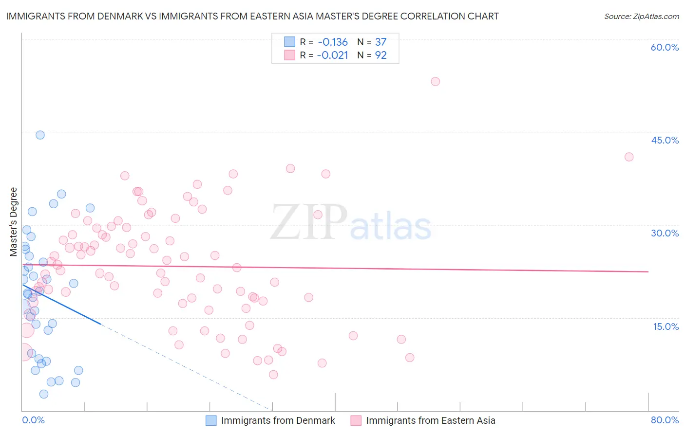 Immigrants from Denmark vs Immigrants from Eastern Asia Master's Degree