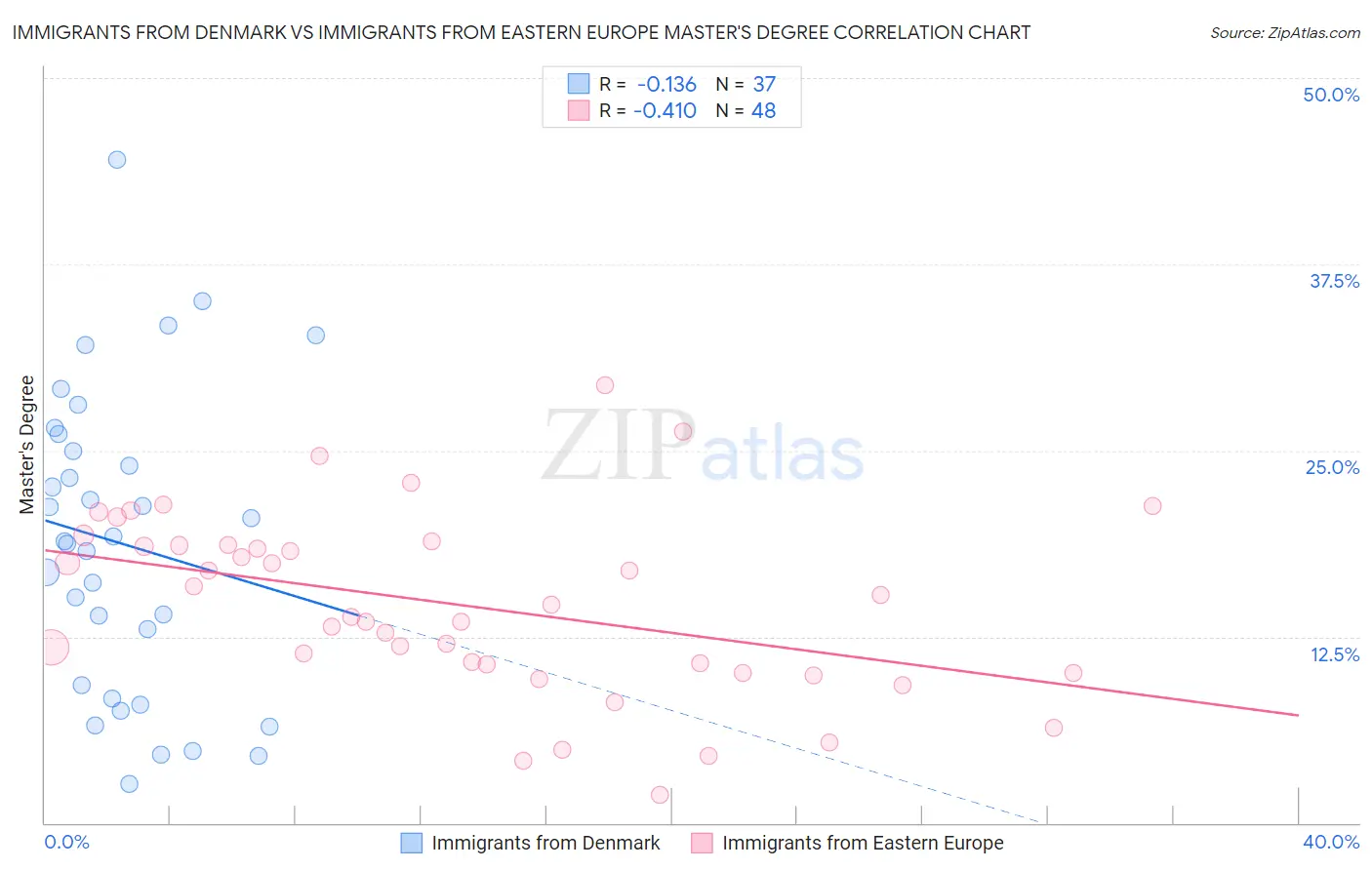 Immigrants from Denmark vs Immigrants from Eastern Europe Master's Degree