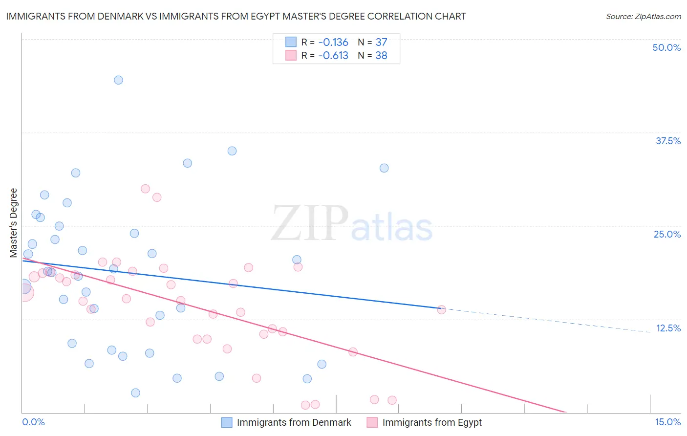 Immigrants from Denmark vs Immigrants from Egypt Master's Degree